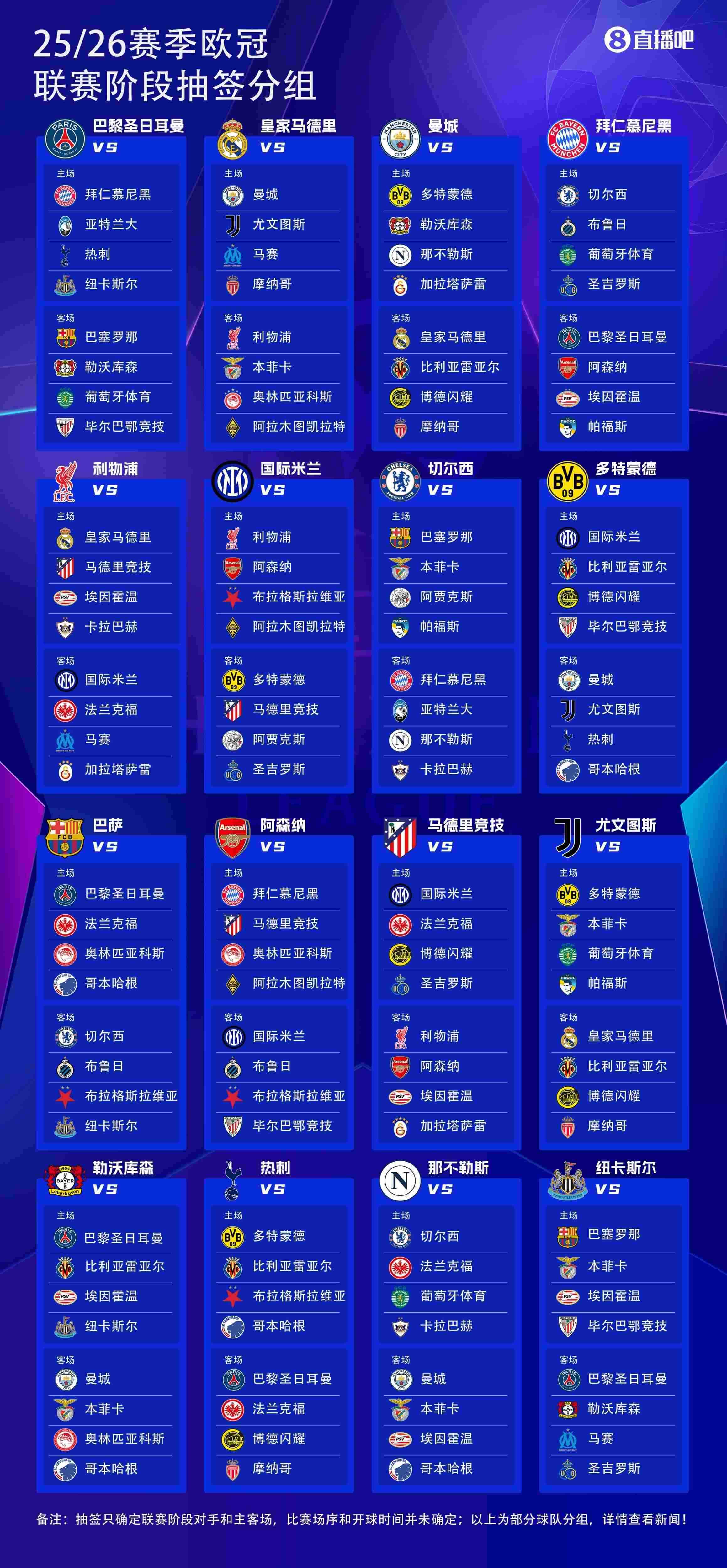 欧冠夺冠赔率：利物浦巴萨最被看好，巴黎、枪手、皇马排3、4、5