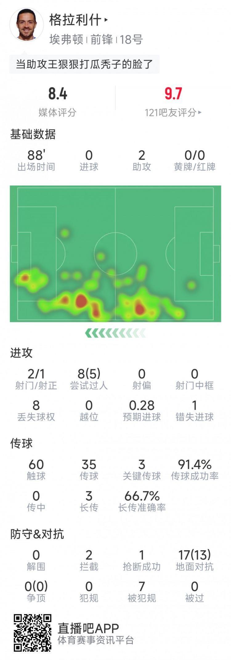 格拉利什本场数据：助攻双响，2射1正，5次成功过人