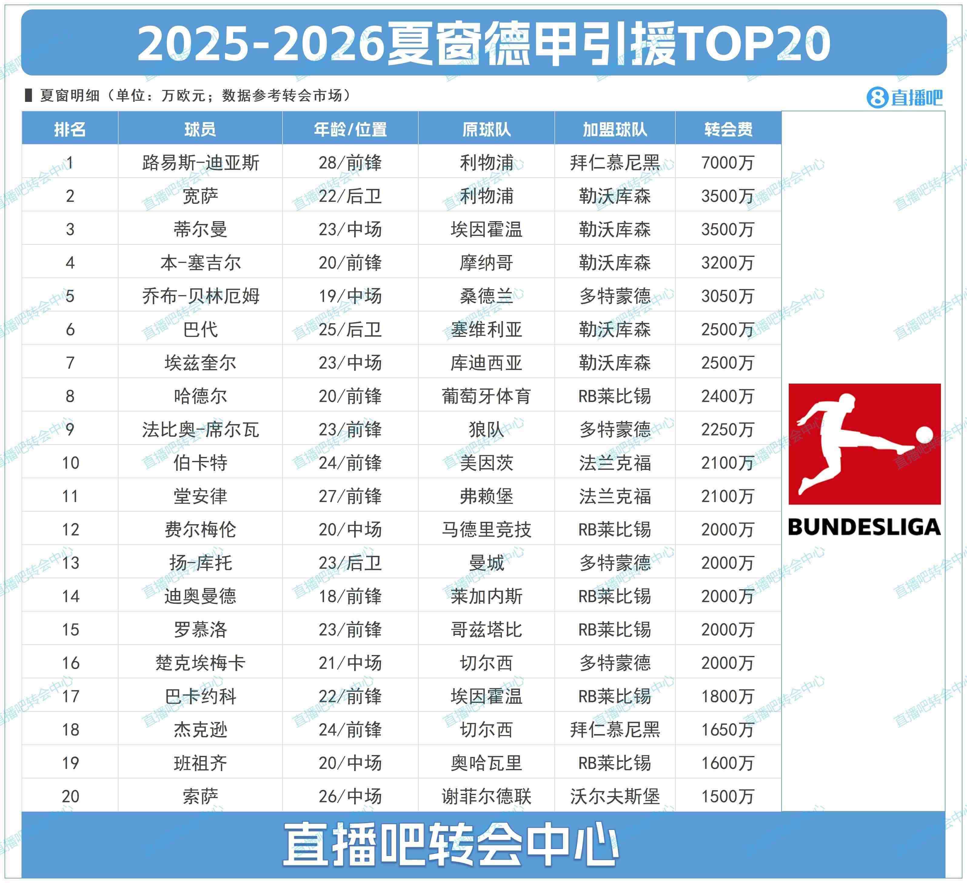 德甲夏窗TOP20：标王迪亚斯7000万断层领跑，药厂花2亿前7占5席