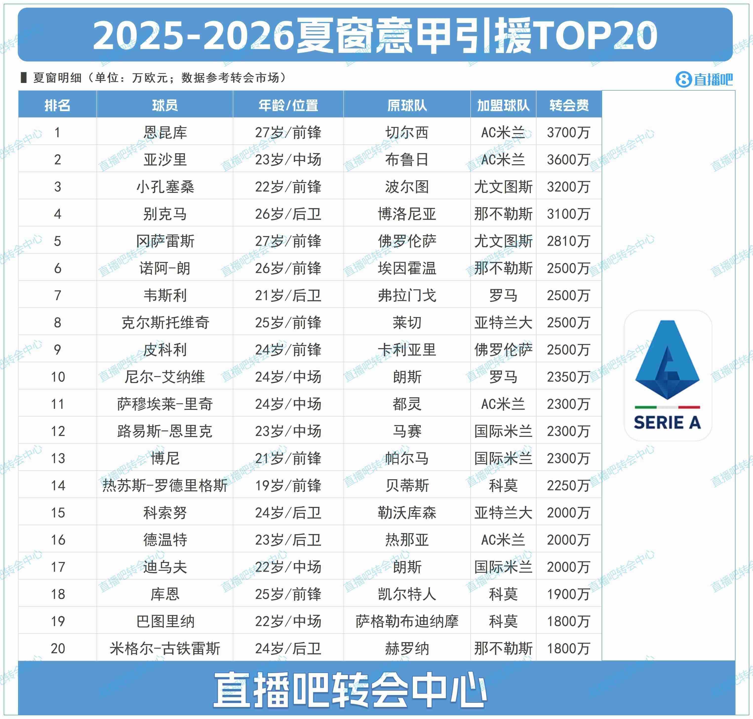 意甲夏窗TOP20：米兰包揽前二，恩昆库3700万标王＆亚沙里3600万