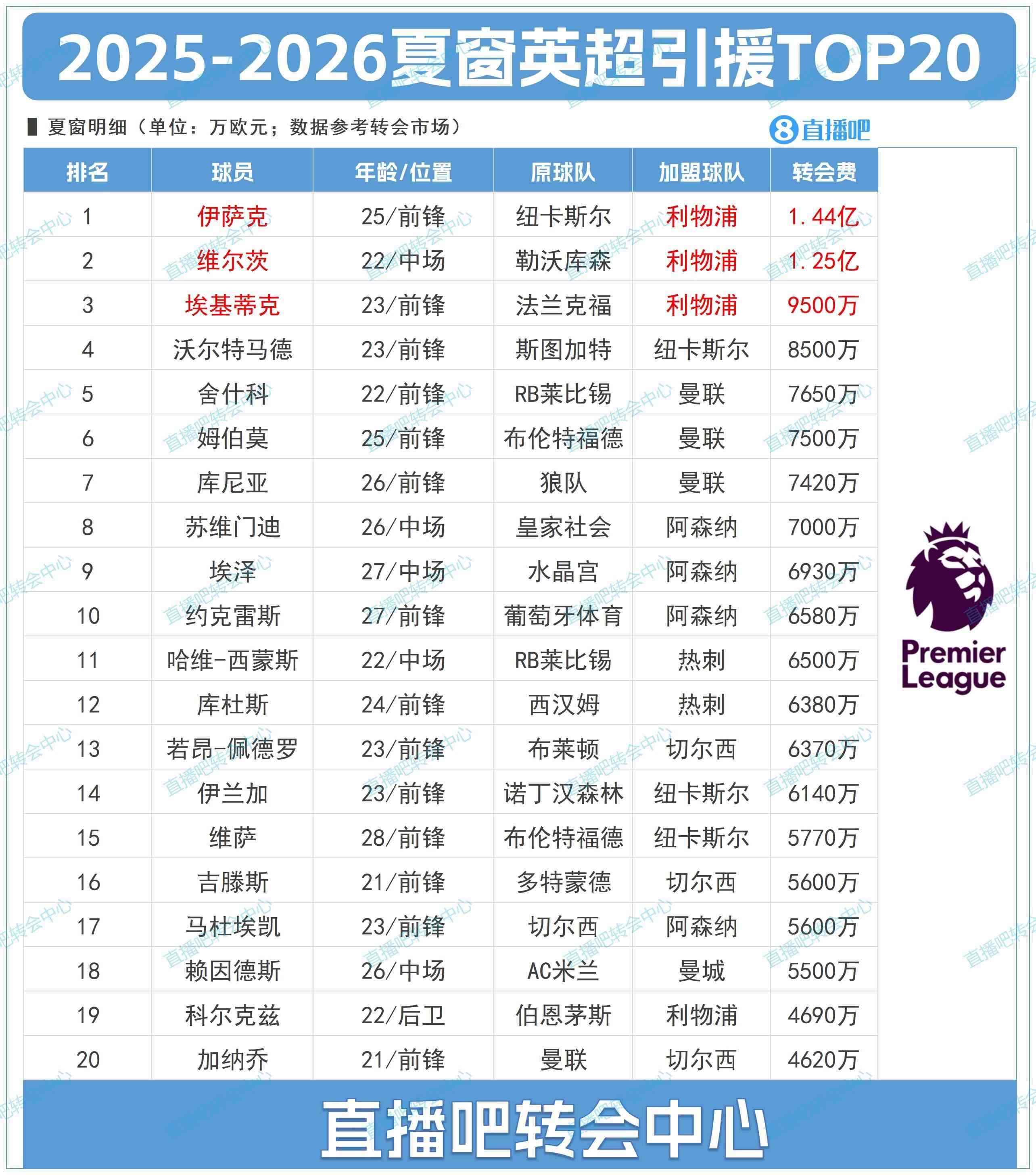 英超夏窗TOP20：利物浦霸榜前三&标王伊萨克 BIG6 纽卡包揽前20