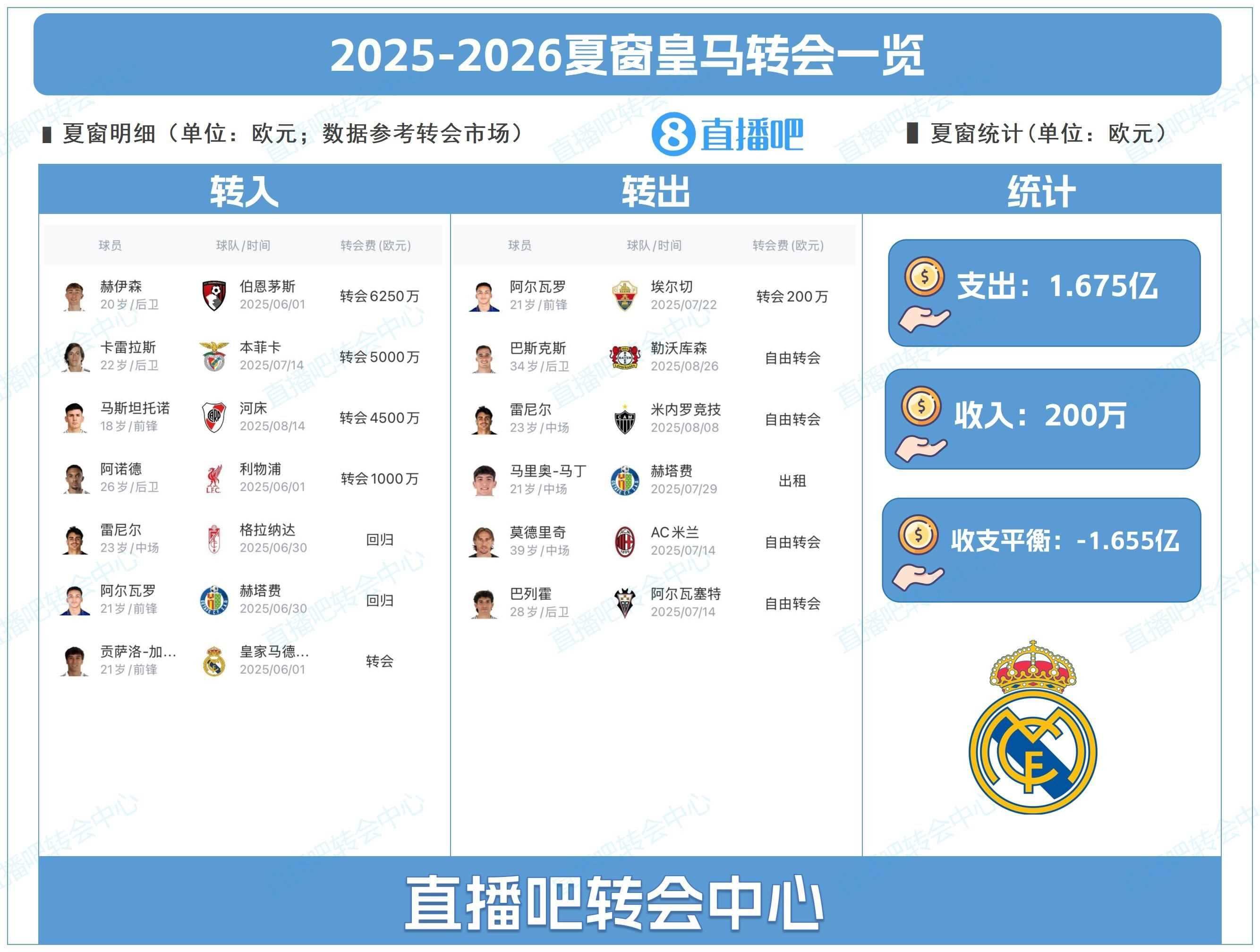 净支出1.65亿！皇马夏窗：签赫伊森、阿诺德，魔笛、巴斯克斯离队