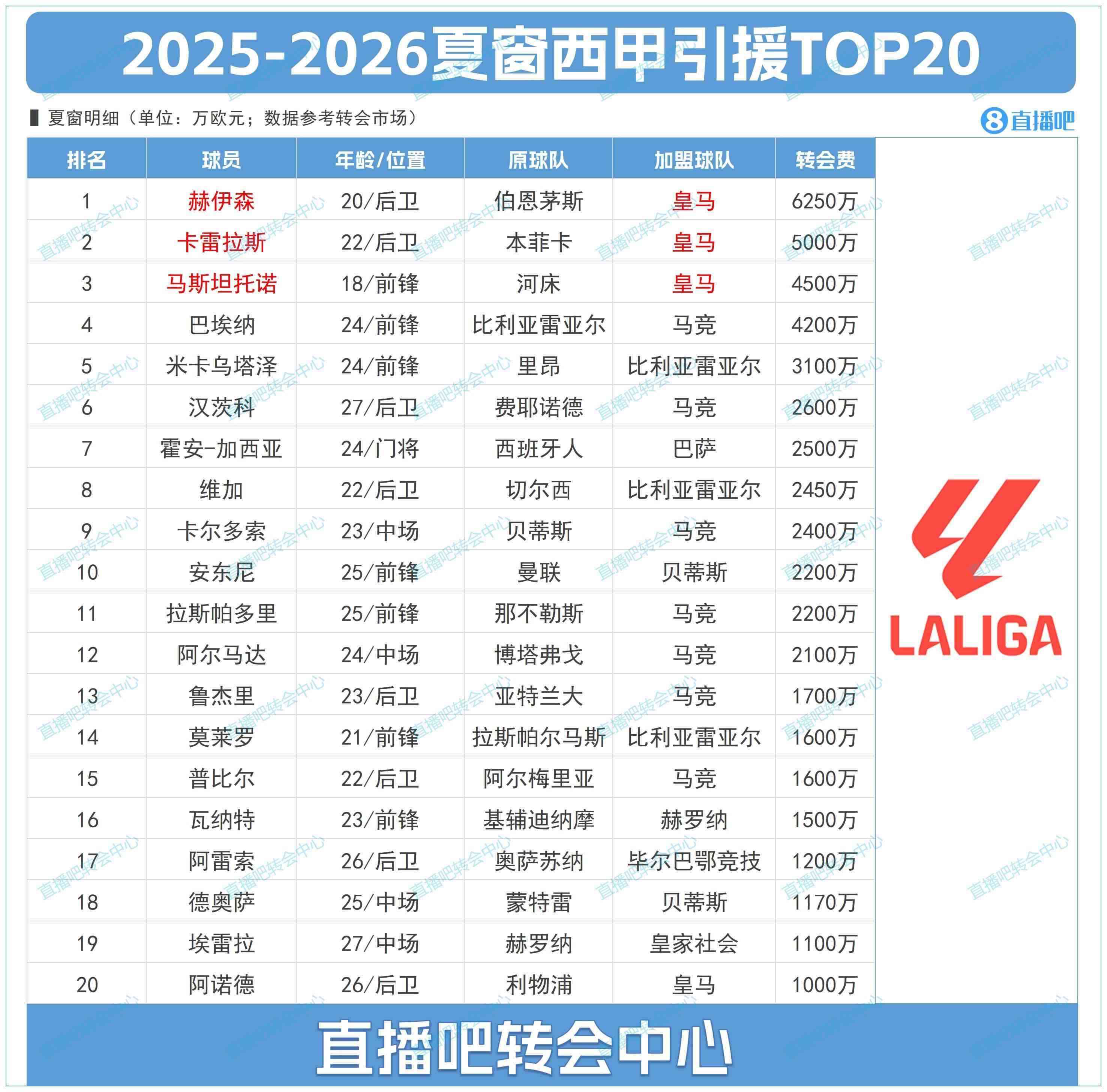 西甲夏窗TOP20：标王赫伊森6250万&皇马包揽前三 马竞豪购7人上榜