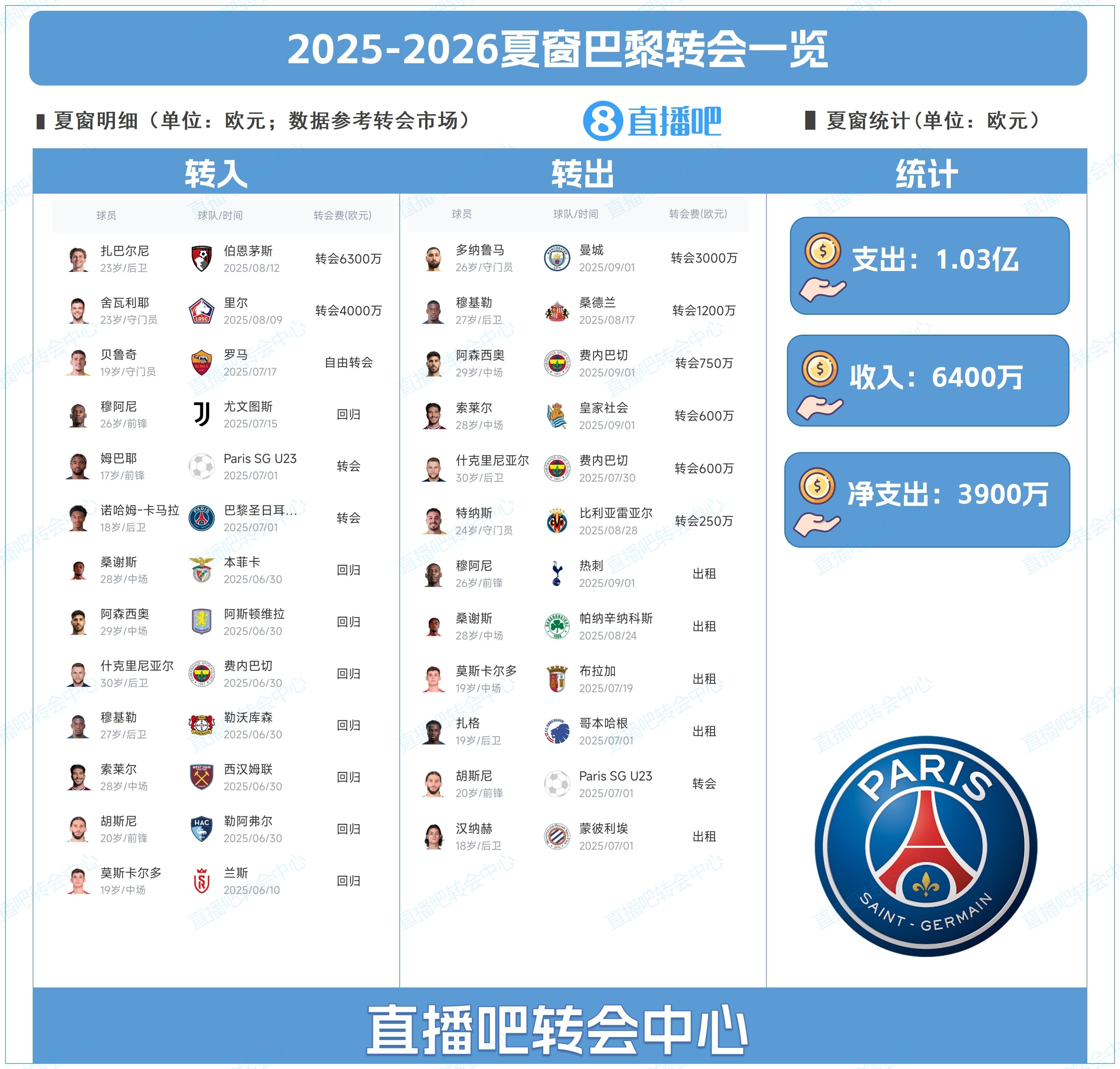 后防换血！巴黎夏窗：3000万卖多纳鲁马，1亿签扎巴尔尼 舍瓦利耶