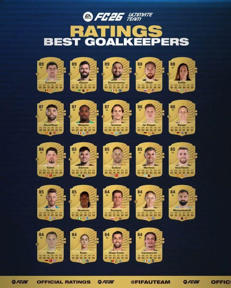 FC26门将评分曝光：库尔图瓦、阿利森、多纳鲁马89分最高