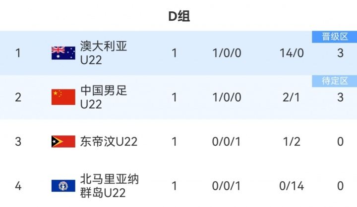 净胜球大幅落后！D组积分榜：澳大利亚14个净胜球第1，U22国足第2