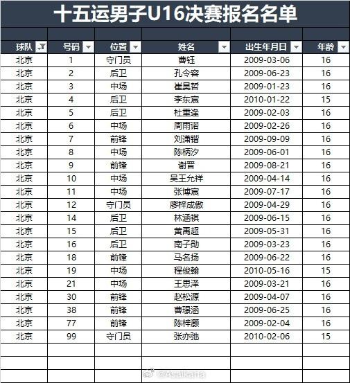 第十五届全运会足球项目男子16岁以下组决赛各队球员名单