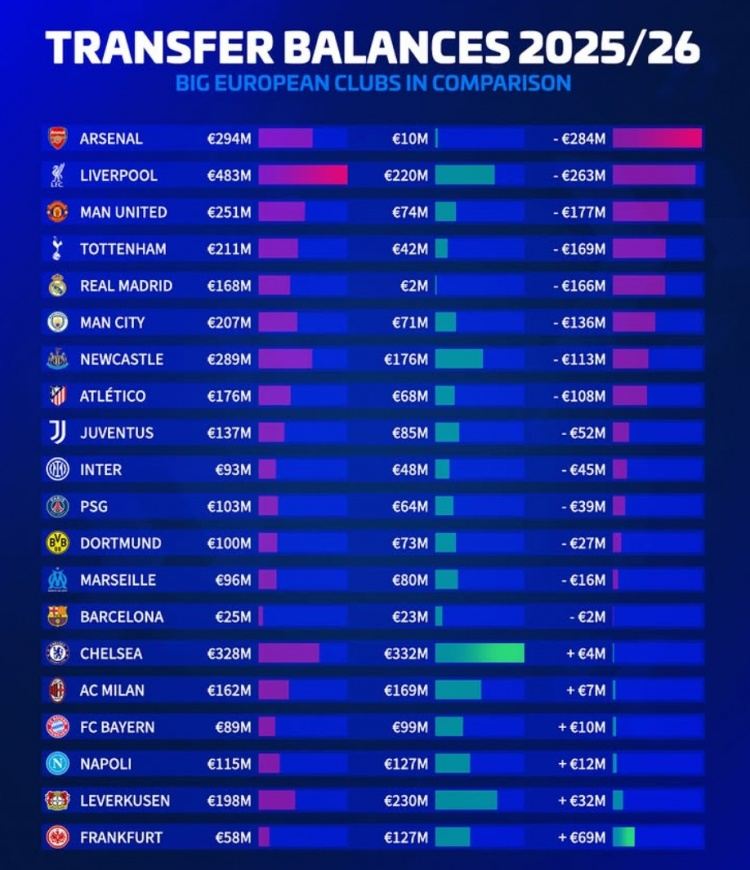 德转今夏欧洲20队转会盈亏：阿森纳净支出2.84亿，法鹰盈利6900万
