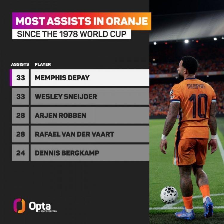 比肩传奇！德佩33次助攻追平斯内德国家队纪录 罗本&范德法特28次