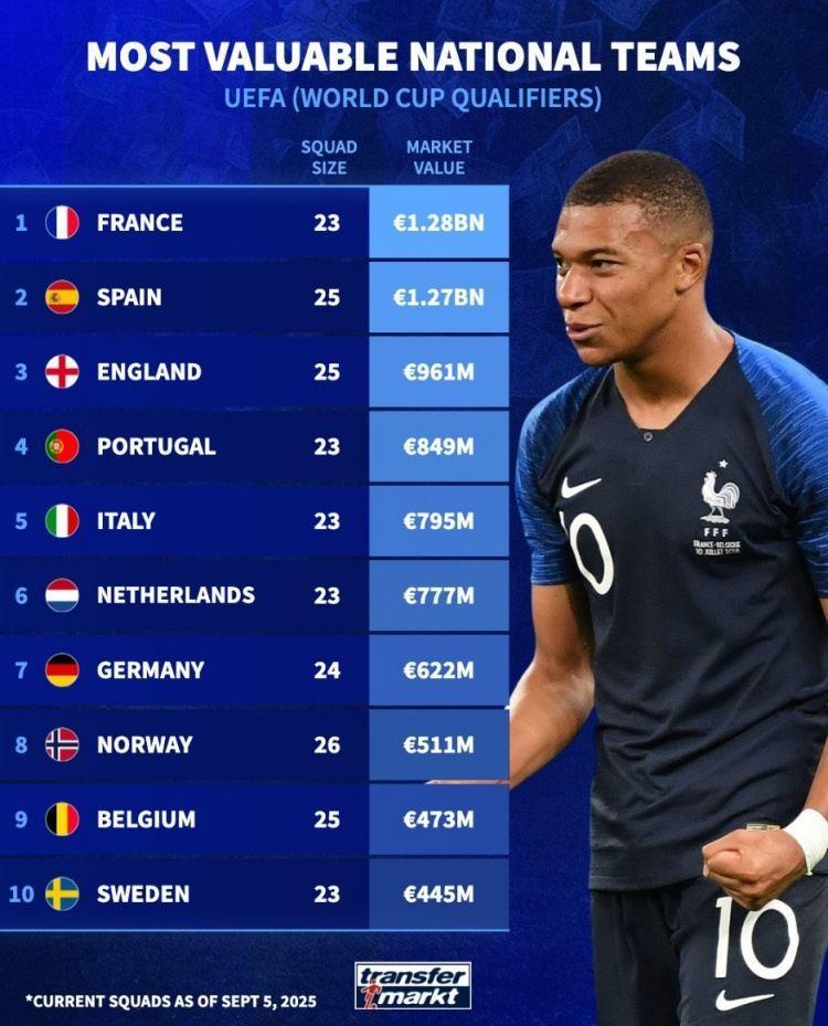 德转列欧洲国家队身价榜：法国压西班牙居首，英葡意荷德列前七