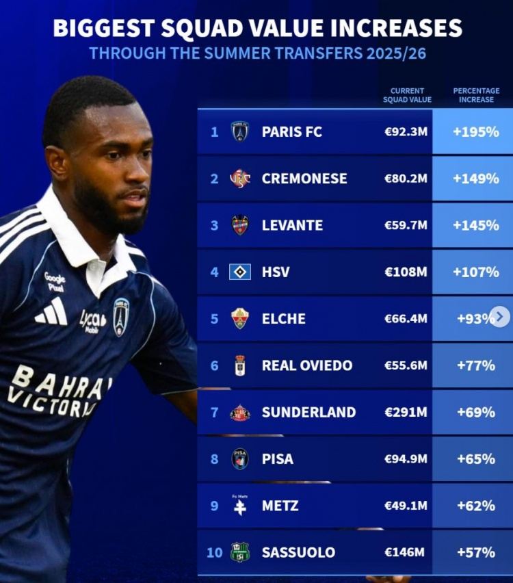 德转列今夏身价上涨比例榜：桑德兰 69%列第7，汉堡、萨索洛在列