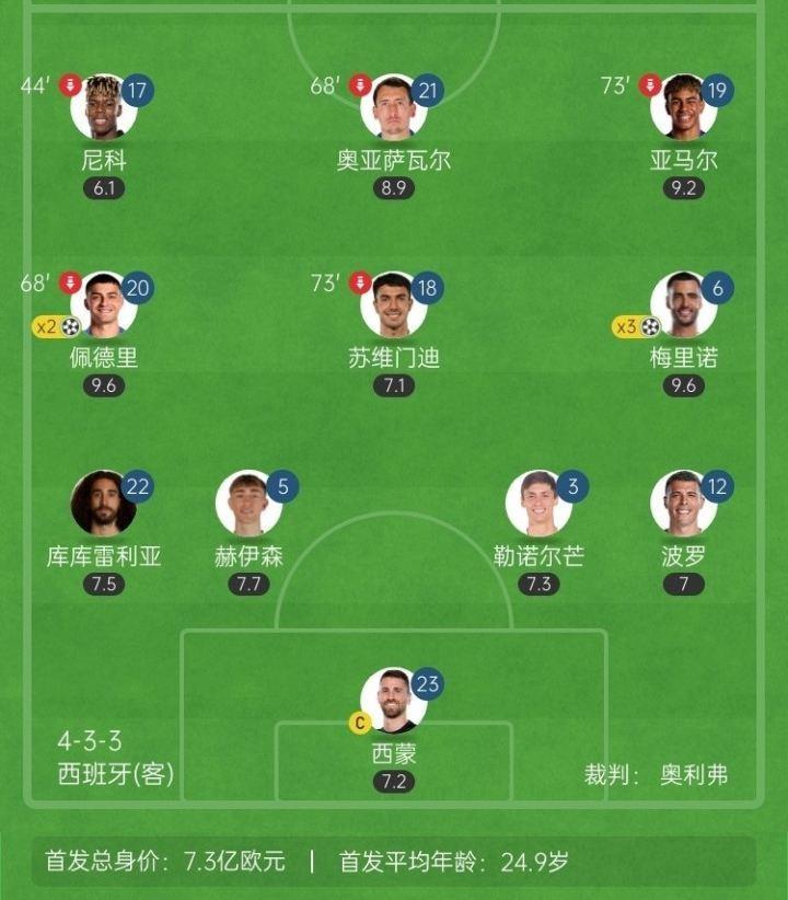 时代变了？西班牙首发11人仅3人来自皇萨，英超4人&西甲7人