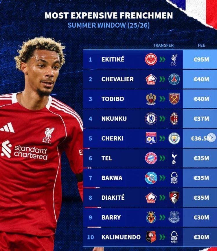 今夏法国球员转会费榜：埃基蒂克9500万，谢尔基&恩昆库&特尔在列