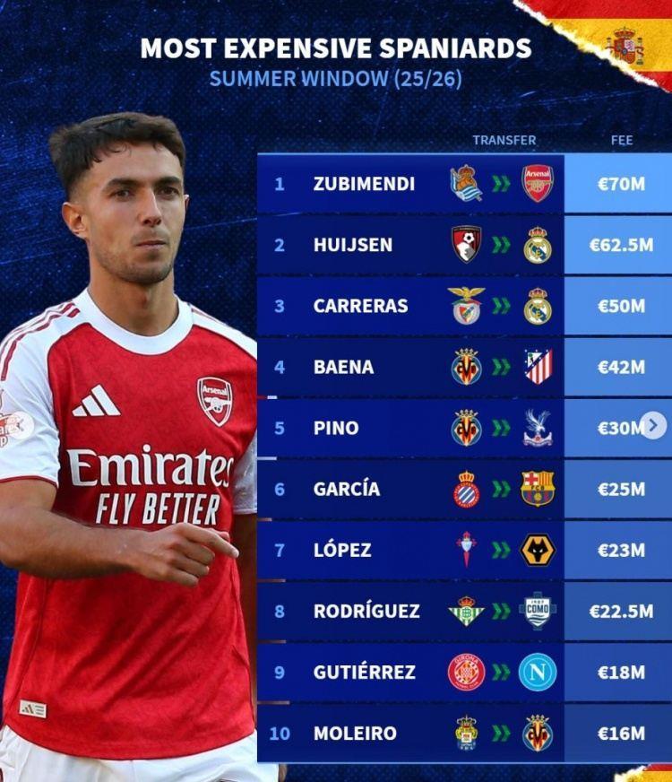 今夏西班牙球员转会费榜：苏维门迪压赫伊森居首，A费&巴埃纳在列