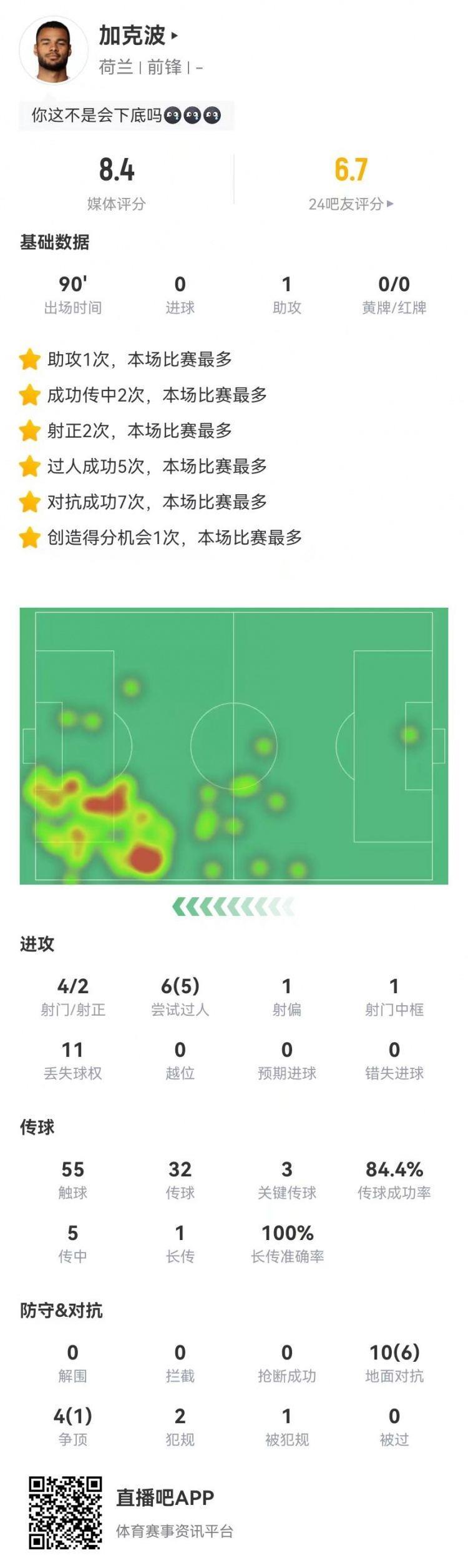会下底！加克波本场4射2正1中框 1助攻3关键传球 5过人 获评8.4分