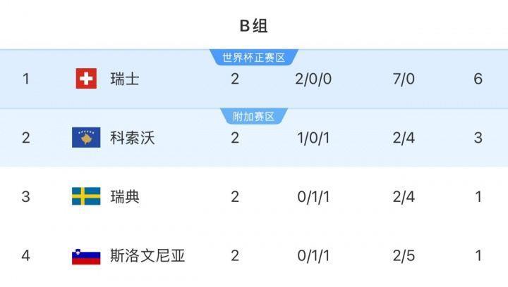 出线不妙？瑞典世预赛2轮仅1分小组第3 全队身价4.45亿欧世界第10