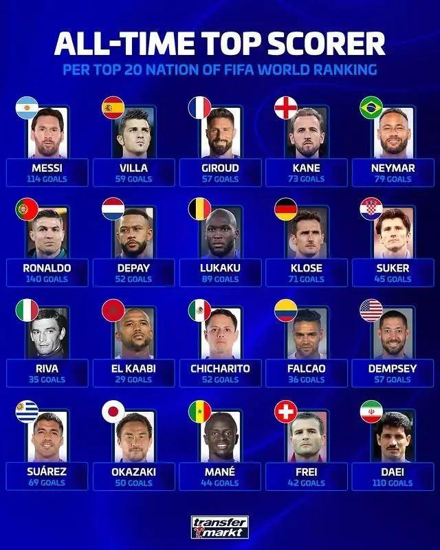 德转统计FIFA前20国家队历史射手王：梅西114球、C罗140球