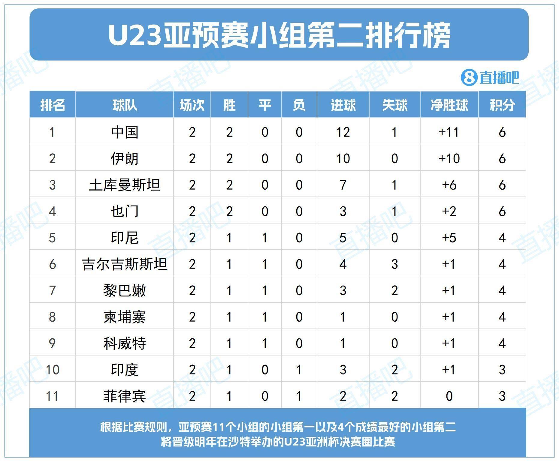 记者：除U22国足所在小组，U23亚预赛还有5个小组第二有望达到7分
