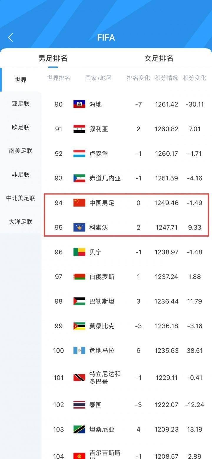比国足还低1位！世界第95科索沃2-0第29瑞典，相当于国足击败谁？