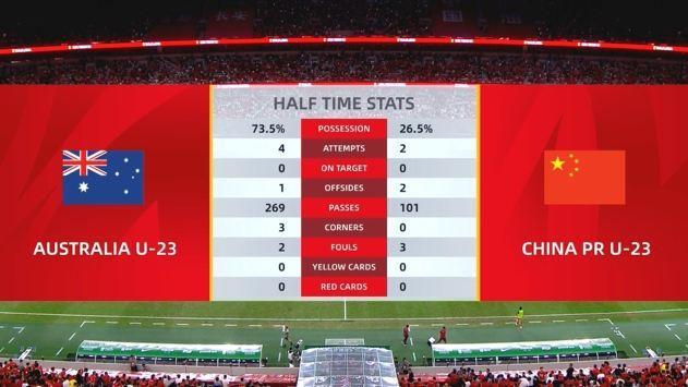 都没机会！半场数据：两队合计0射正，U22国足控球率不足3成