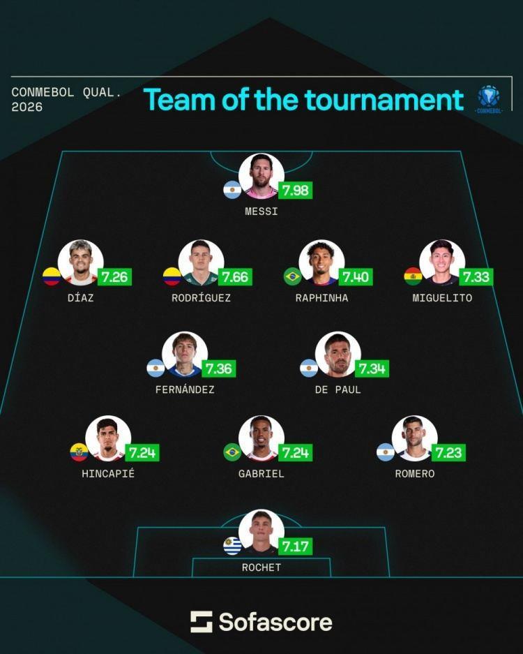 Sofascore南美世预赛最佳阵：梅西领衔，拉菲尼亚、恩佐、J罗在列