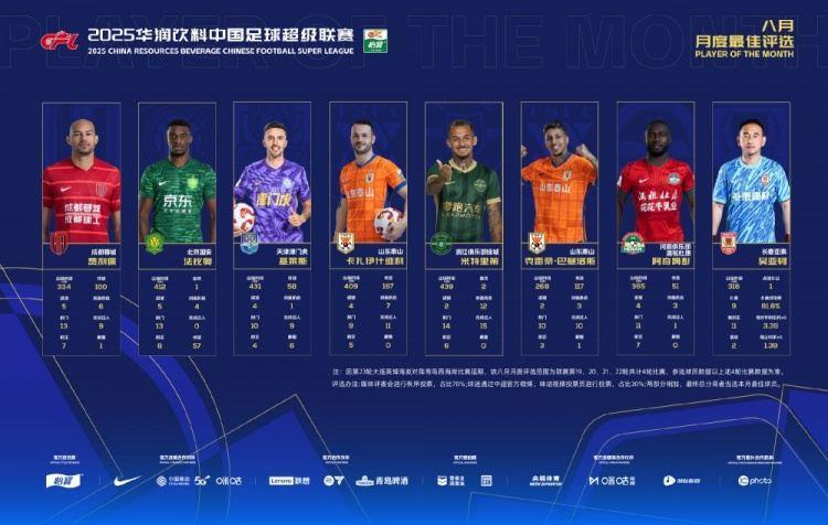 中超8月最佳候选：瓦科、米特里策、费利佩在列，吴亚轲入围