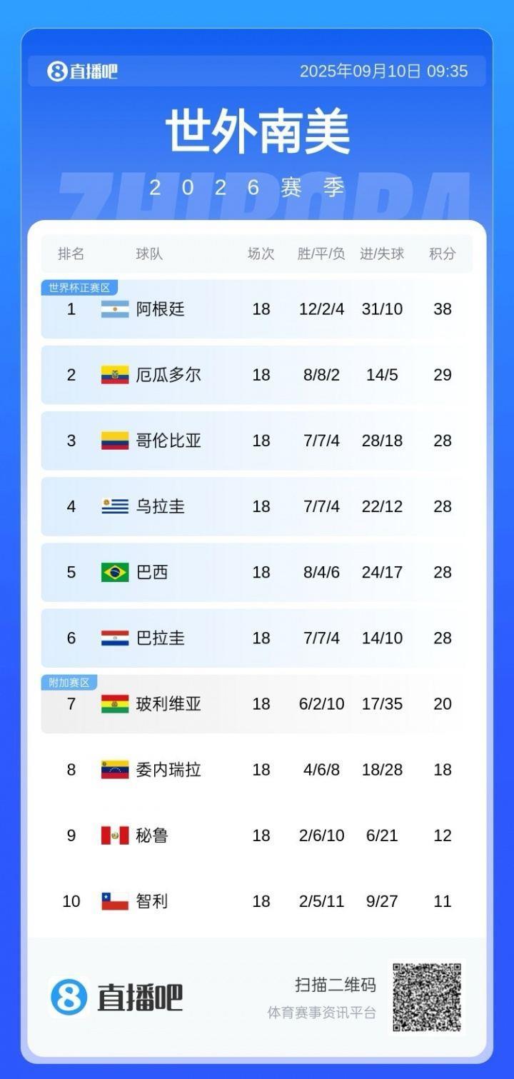 扣3分又何妨！厄瓜多尔-3分开局，最终南美区第2昂首挺进美加墨！