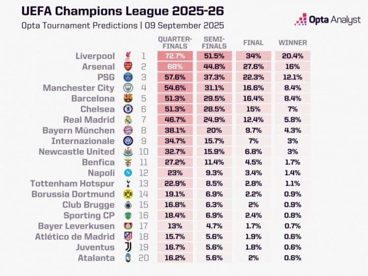 opta预测欧冠夺冠概率：利物浦20.4%居首，阿森纳次席，巴黎第三
