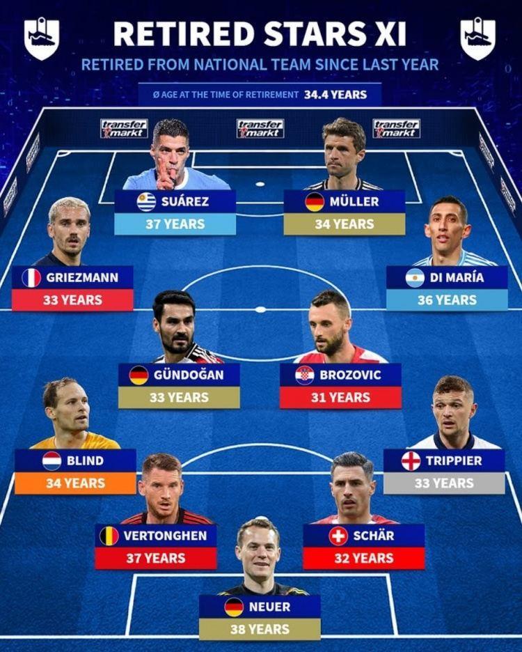 近1年告别国家队名将：诺伊尔领衔德国3将，天使、苏牙、格子在列