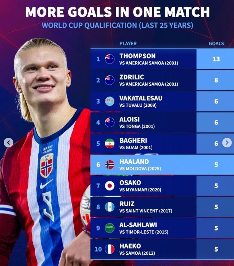 近25年世预赛单场射手榜：最高纪录13球，哈兰德5球并列第6