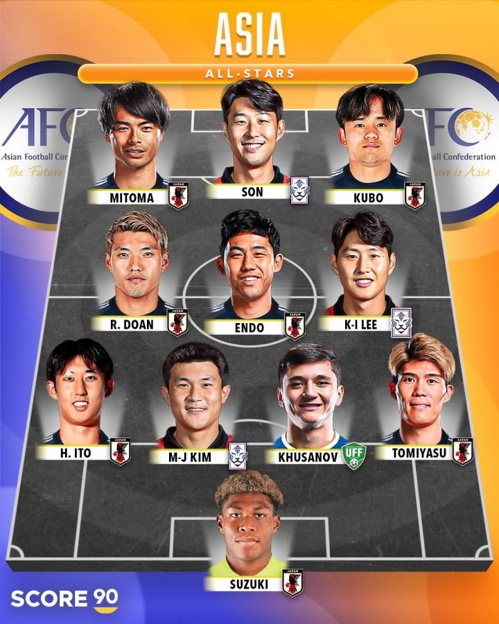 实力如何？外媒评亚洲全明星阵容：孙兴慜 三笘薰领衔，日本占7人