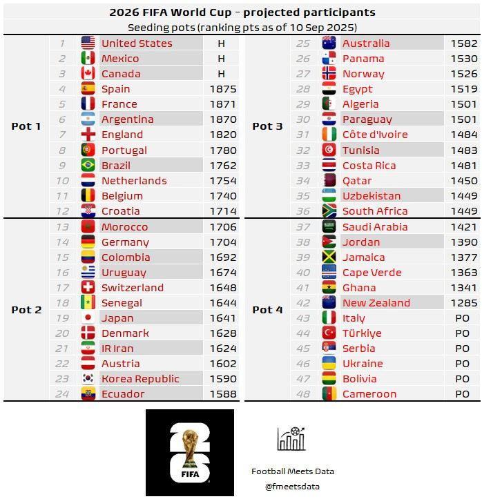 2026世界杯预测分档：阿葡一档，德日韩二档，佛得角、意大利四档