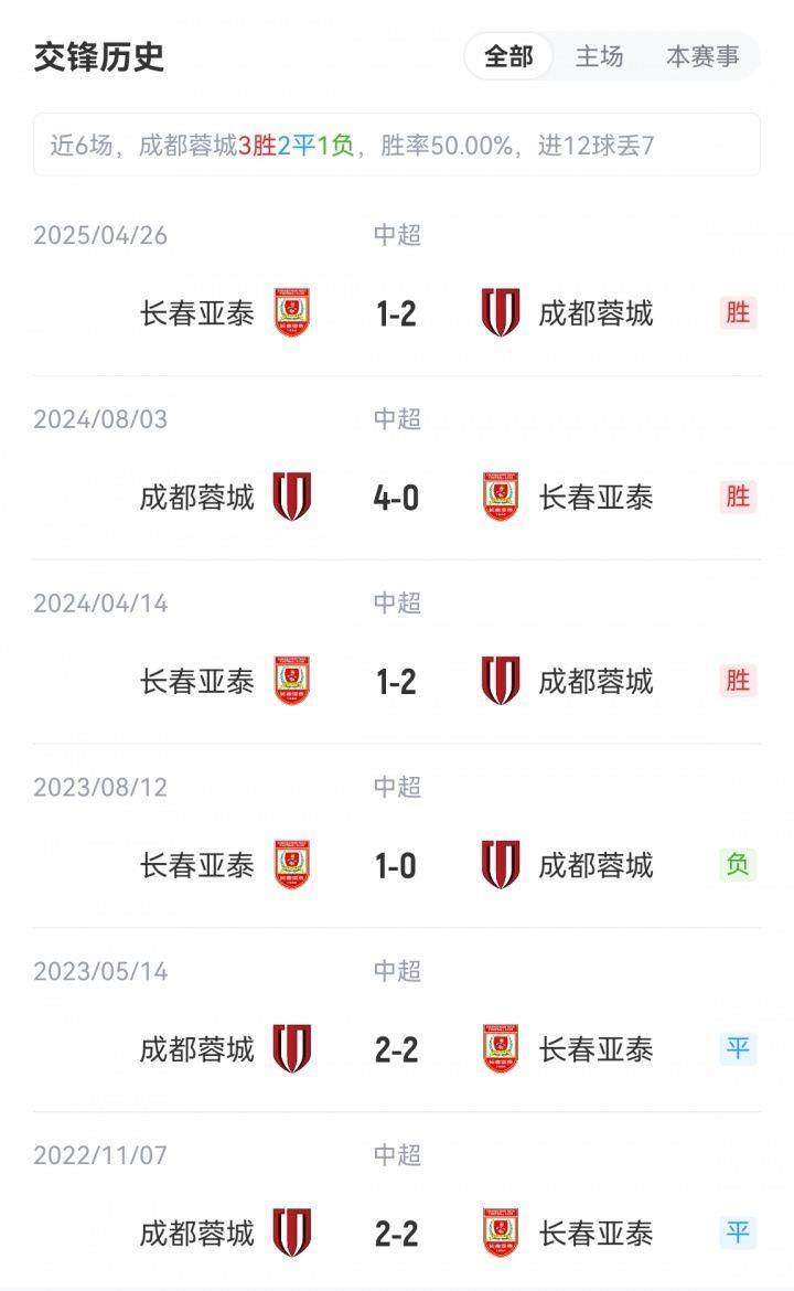 首尾对决！蓉城vs亚泰首发：韦世豪、胡荷韬先发，谭龙彭欣力登场