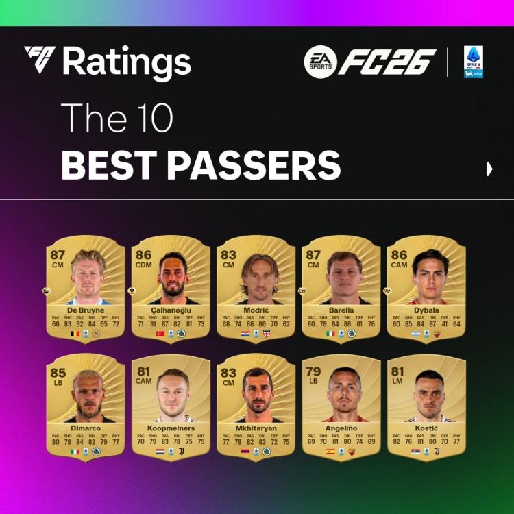 FC26意甲球员传球top10：德布劳内92居首，恰20、莫德里奇二三位