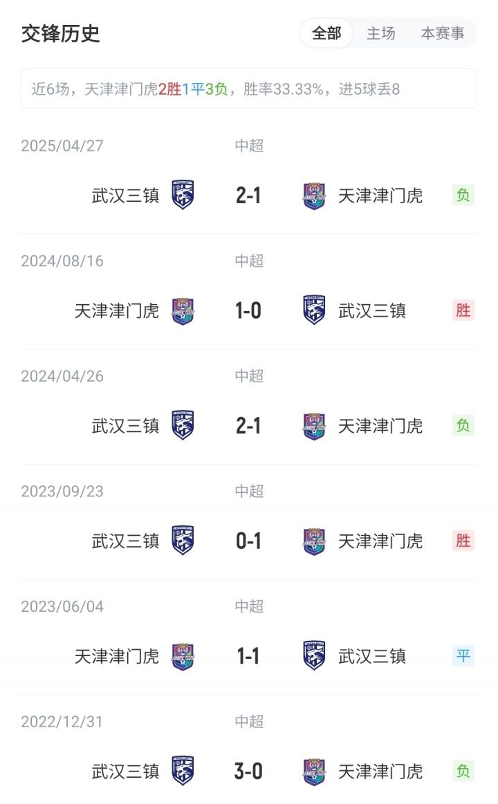 津门虎vs三镇首发：4外援PK！基莱斯、谢维军先发，19岁王康出战