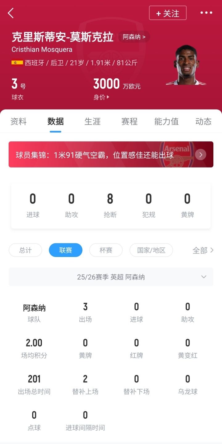 身价3000万！21岁莫斯克拉仅花枪手1500万，单场93次触球密密麻麻