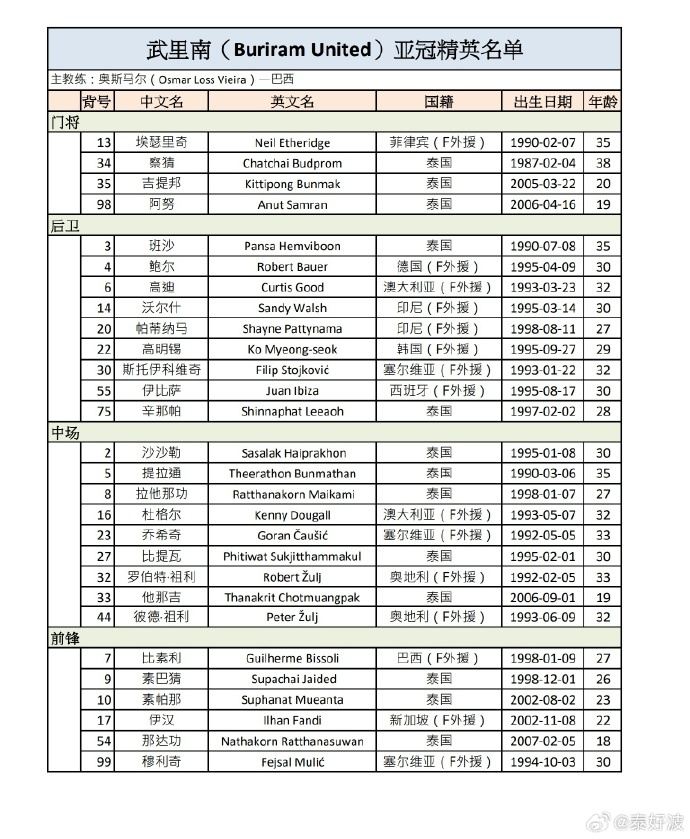 武里南联亚冠精英赛28人名单：共15位外援，前亚泰球员祖伊在列