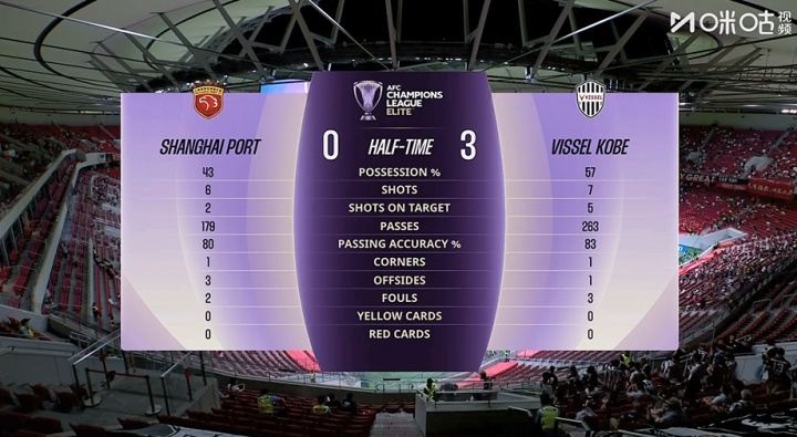 中超头名蓉城1-2蔚山 次名海港半场0-3神户 第三的申花1-2江原