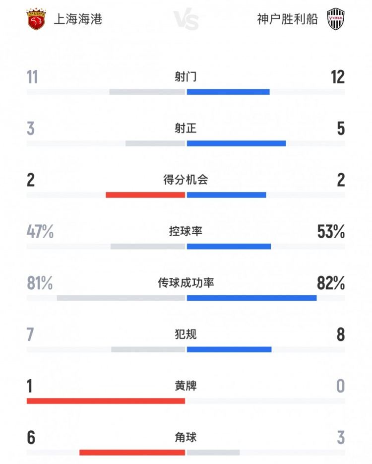 海港vs神户全场数据：射门11-12，射正3-5，控球率47%-53%