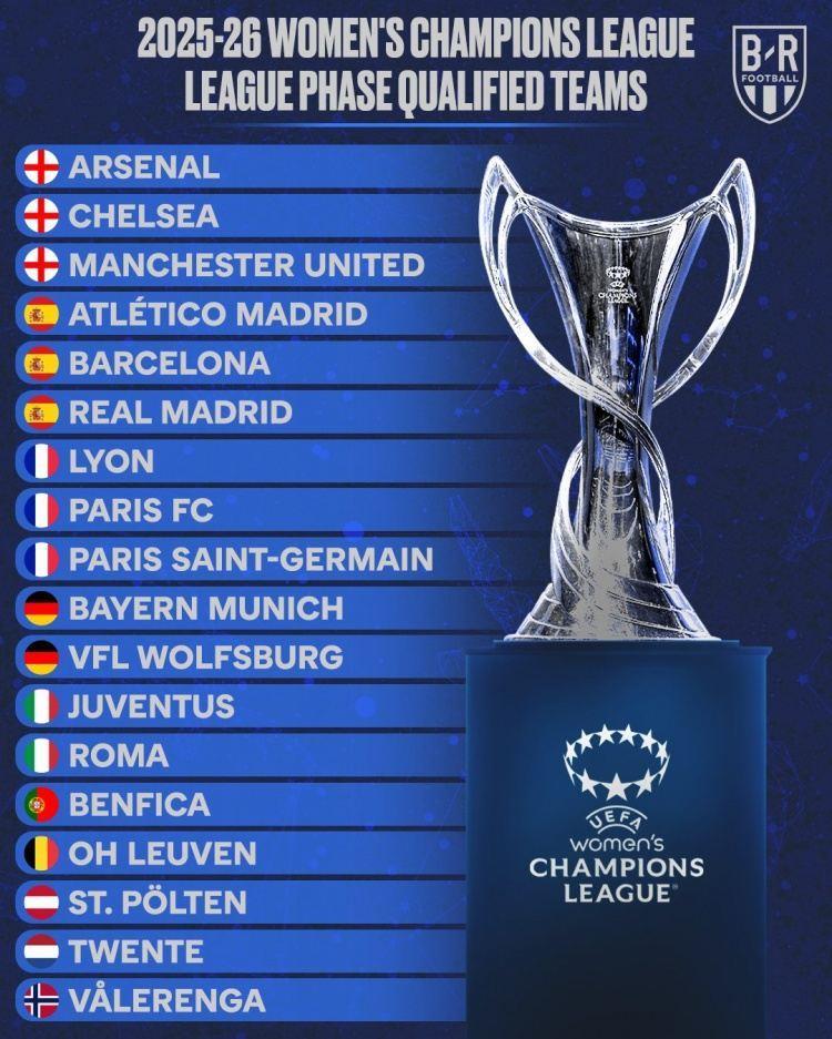 女足欧冠联赛阶段18强出炉：皇马、曼联、罗马通过资格赛晋级