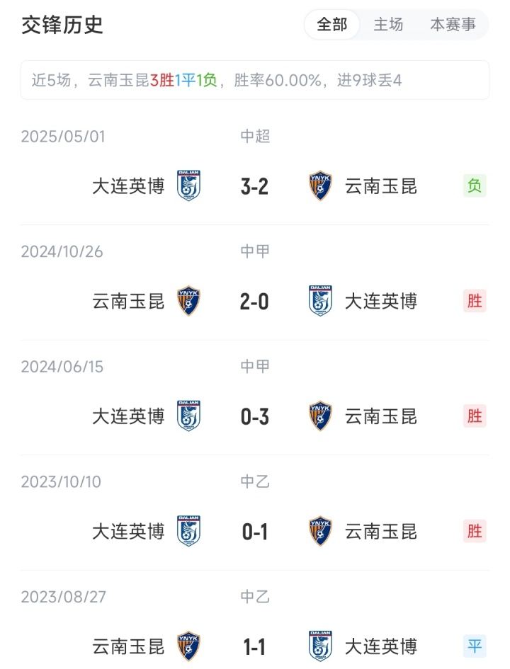 玉昆vs英博首发：5外援PK4外援，侯永永先发，刘祝润、朱鹏宇出战