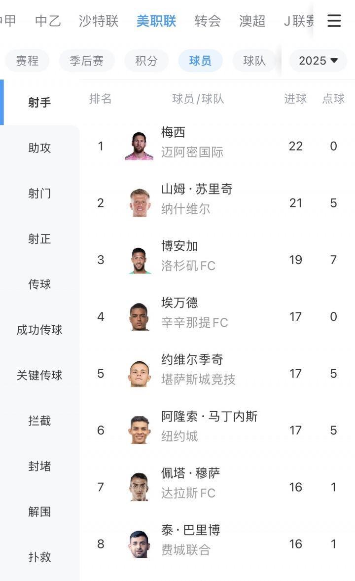 22场22球0点！梅西梅开二度，重新登顶美职联射手榜
