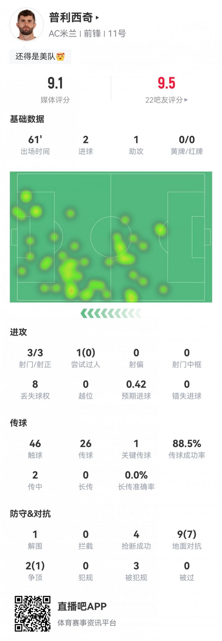 最强美队！普利西奇数据：2射1传，8次成功对抗4次抢断，评分9.1