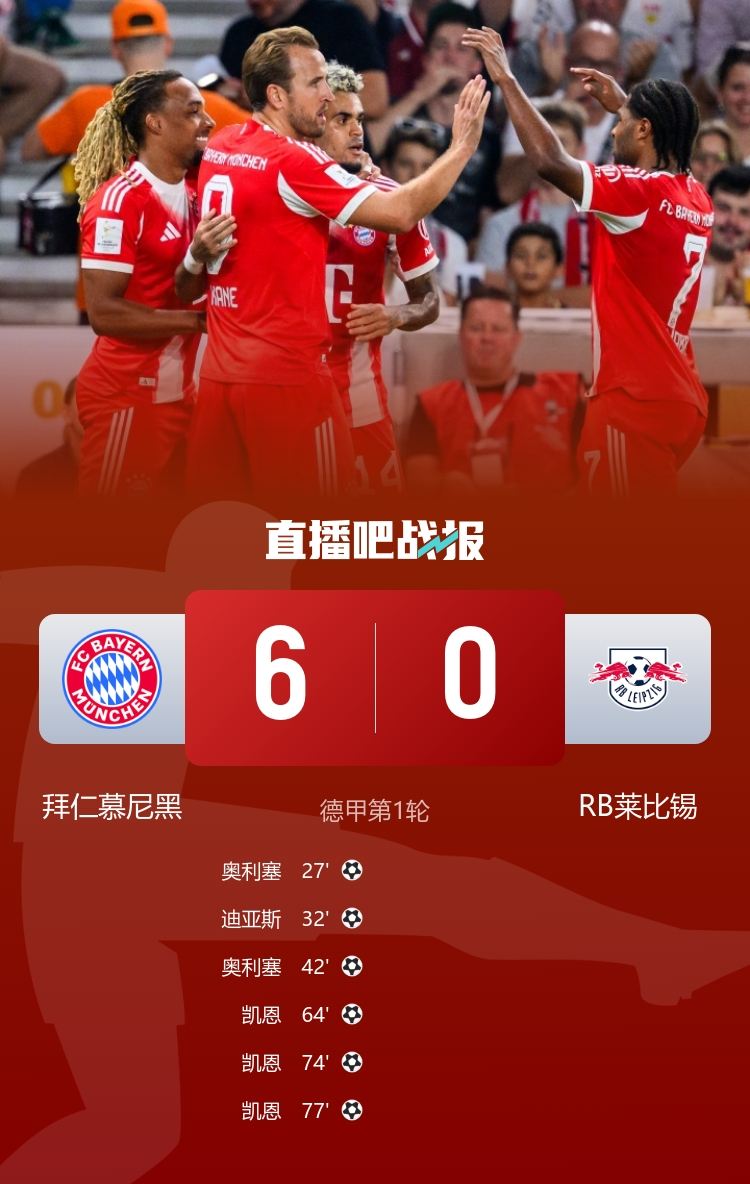 德甲第2但净胜球-1莱比锡豪取3连胜，但因惨败拜仁净胜球为负