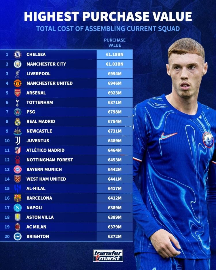现有阵容花费最多球队榜：切尔西11.8亿欧居首，曼城、红军前三