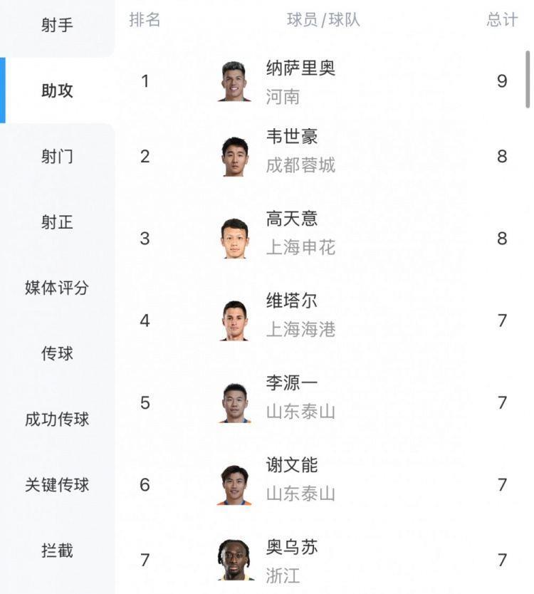 中超助攻榜：纳萨里奥9次登顶，韦世豪、高天意8次