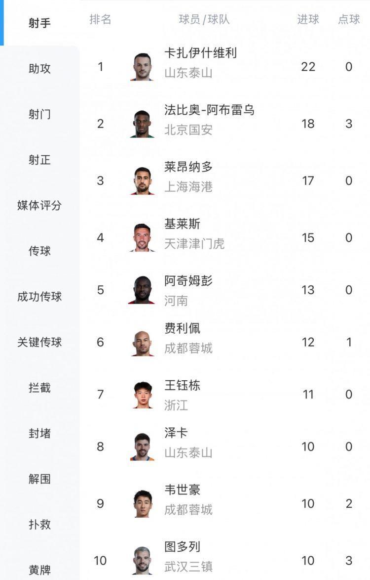 中超射手榜：瓦科22球领跑，莱昂纳多戴帽17球升至第三