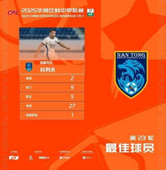 梅开二度助南通支云3-0赢球，科列夫当选中甲联赛第23轮最佳球员
