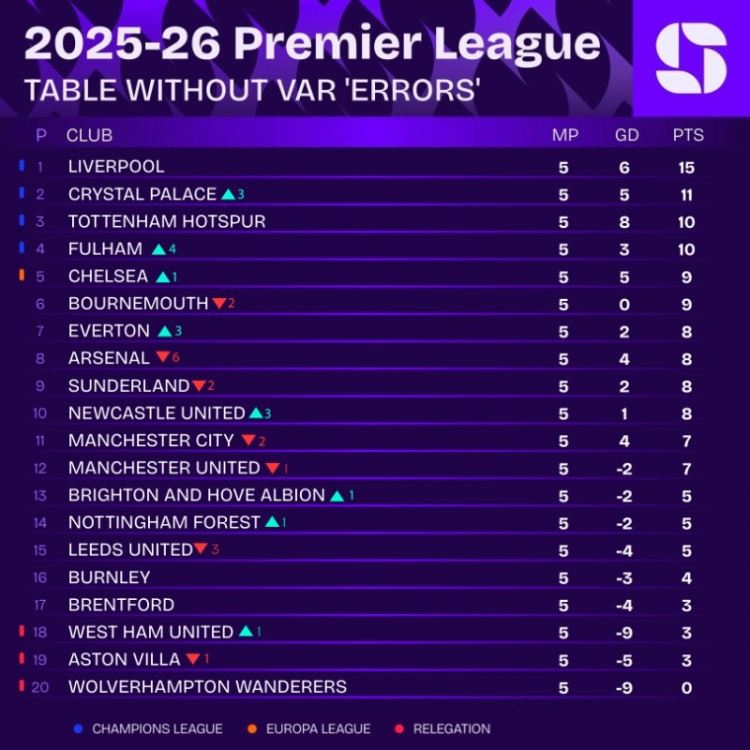 无VAR误判英超积分榜：利物浦仍榜首，阿森纳降至第八