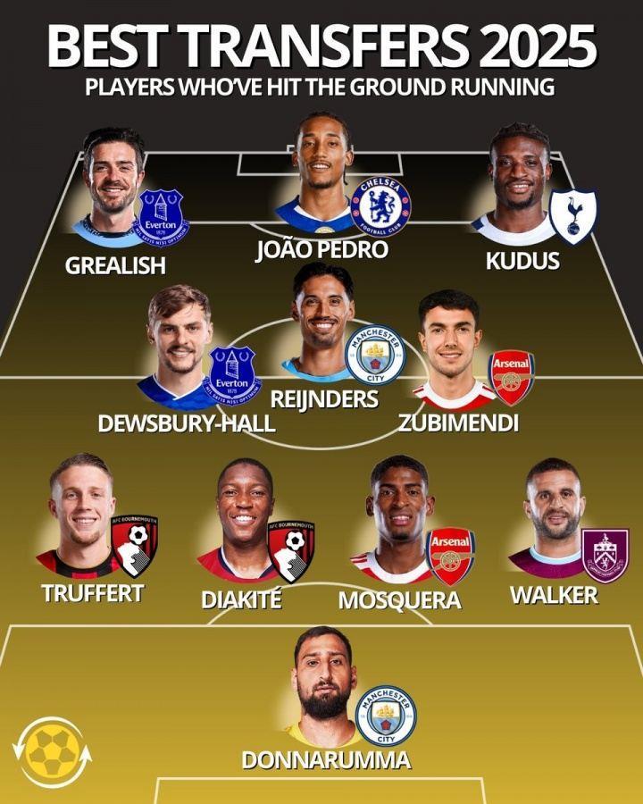 认可吗？英超今夏最佳转会11人：多纳鲁马、莫斯克拉、佩德罗在列